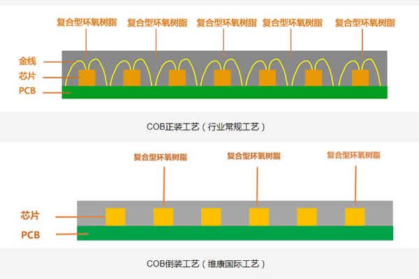 COB顯示屏的正裝與倒裝有什么區(qū)別？